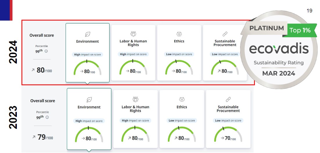 Ecovadis comparison 2023x2024